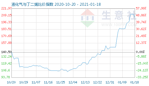 1月18日液化气与丁二烯比价指数图