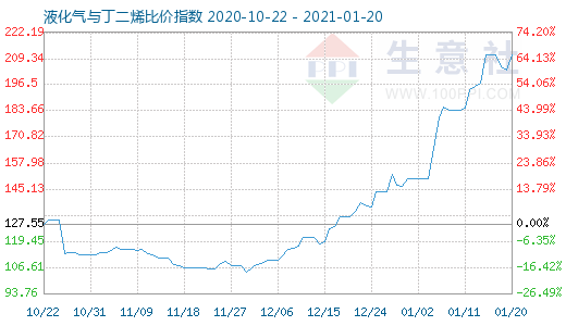 1月20日液化气与丁二烯比价指数图