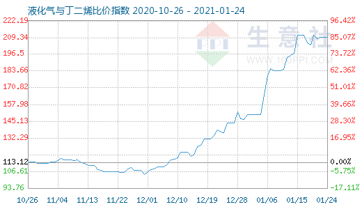 1月24日液化气与丁二烯比价指数图