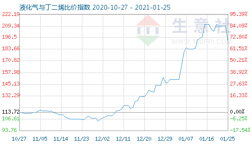 1月25日液化气与丁二烯比价指数图