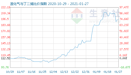 1月27日液化气与丁二烯比价指数图