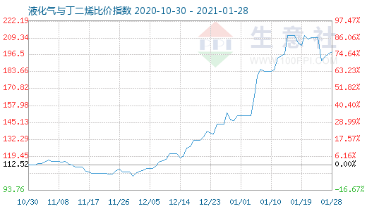 1月28日液化气与丁二烯比价指数图