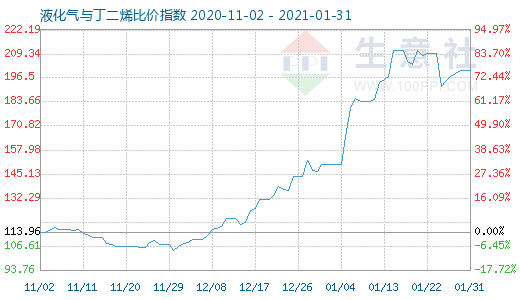 1月31日液化气与丁二烯比价指数图