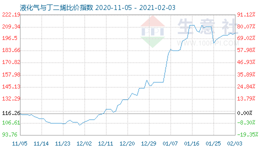 2月3日液化气与丁二烯比价指数图