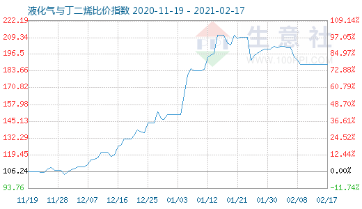 2月17日液化气与丁二烯比价指数图