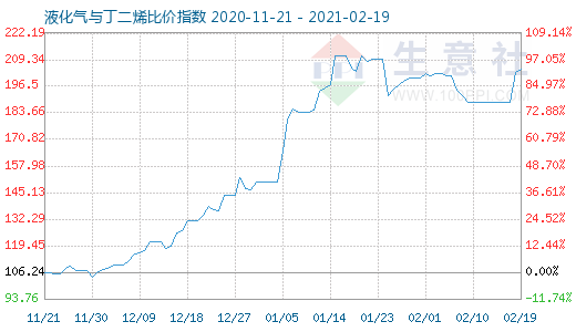 2月19日液化气与丁二烯比价指数图