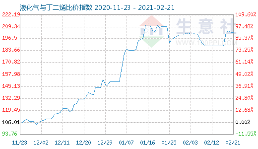 2月21日液化气与丁二烯比价指数图