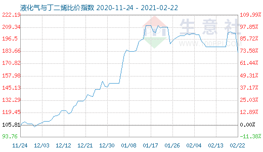 2月22日液化气与丁二烯比价指数图