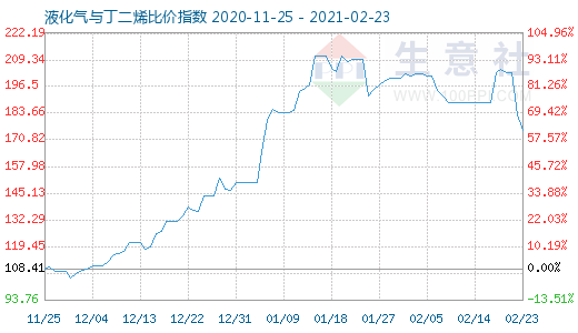 2月23日液化气与丁二烯比价指数图