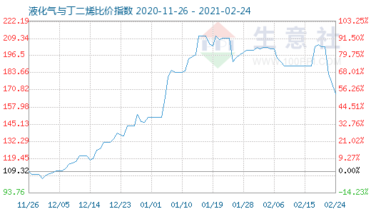 2月24日液化气与丁二烯比价指数图