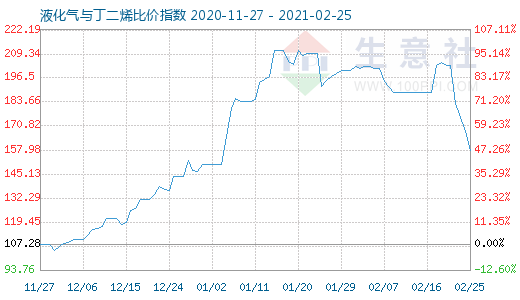 2月25日液化气与丁二烯比价指数图