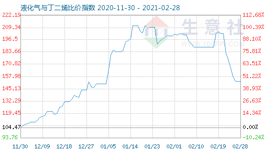 2月28日液化气与丁二烯比价指数图