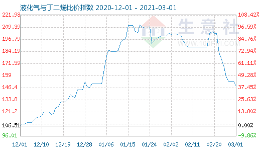 3月1日液化气与丁二烯比价指数图