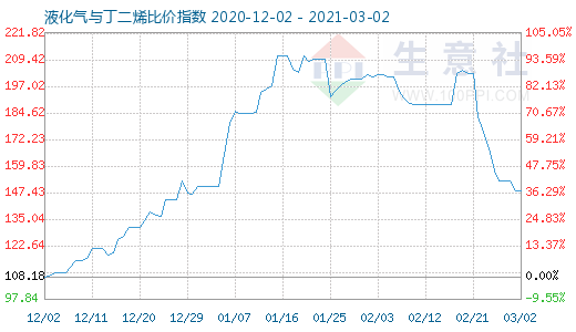 3月2日液化气与丁二烯比价指数图