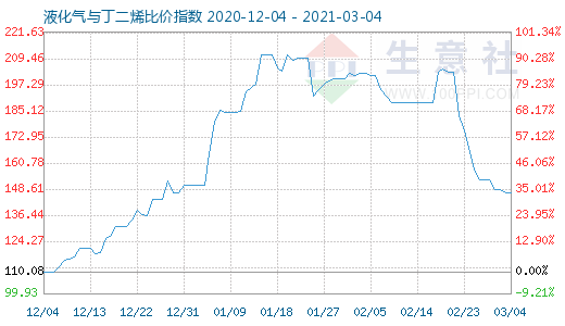 3月4日液化气与丁二烯比价指数图