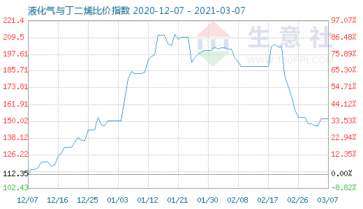 3月7日液化气与丁二烯比价指数图