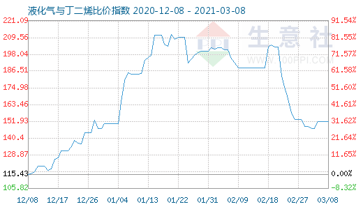 3月8日液化气与丁二烯比价指数图