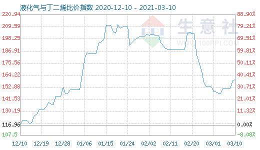 3月10日液化气与丁二烯比价指数图