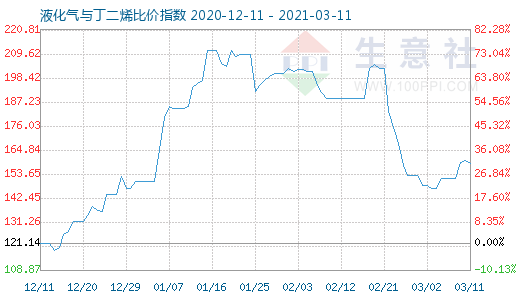 3月11日液化气与丁二烯比价指数图