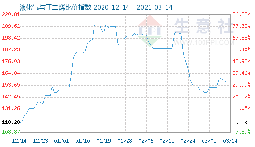 3月14日液化气与丁二烯比价指数图