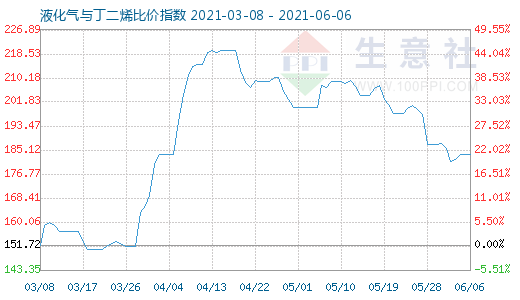 6月6日液化气与丁二烯比价指数图