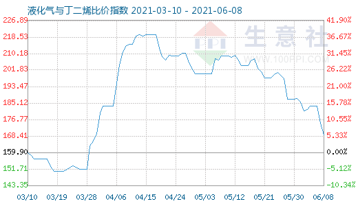 6月8日液化气与丁二烯比价指数图