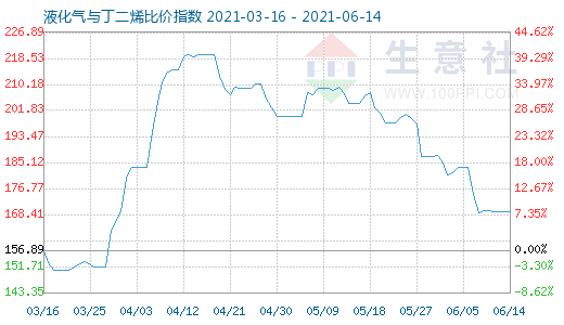 6月14日液化气与丁二烯比价指数图