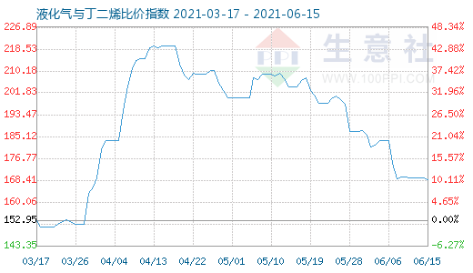 6月15日液化气与丁二烯比价指数图