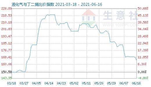 6月16日液化气与丁二烯比价指数图