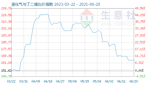 6月20日液化气与丁二烯比价指数图