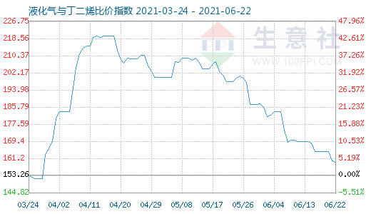 6月22日液化气与丁二烯比价指数图