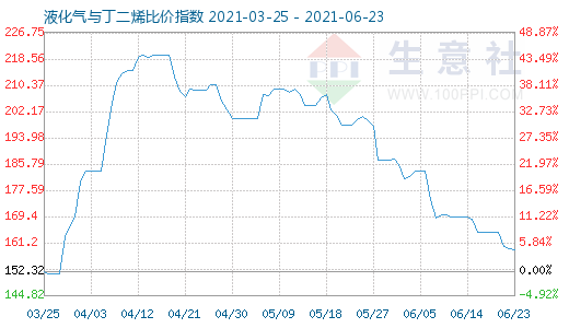 6月23日液化气与丁二烯比价指数图