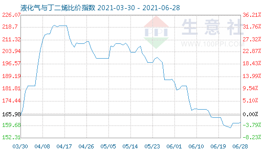 6月28日液化气与丁二烯比价指数图