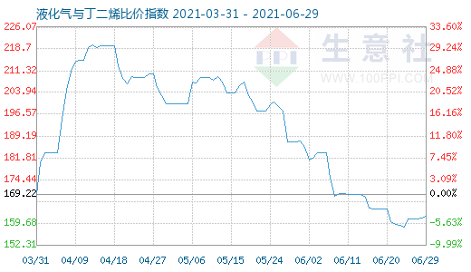 6月29日液化气与丁二烯比价指数图