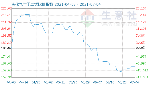 7月4日液化气与丁二烯比价指数图