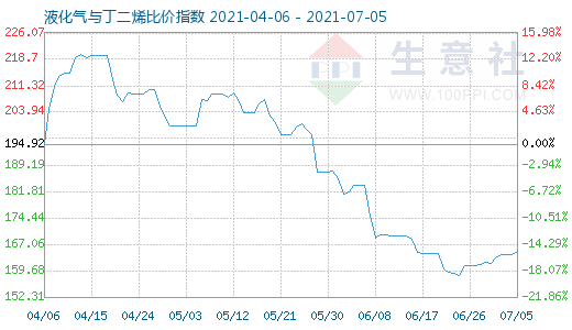 7月5日液化气与丁二烯比价指数图