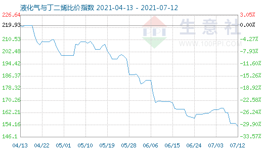 7月12日液化气与丁二烯比价指数图