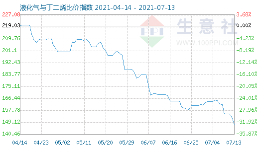 7月13日液化气与丁二烯比价指数图