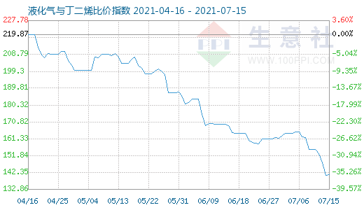 7月15日液化气与丁二烯比价指数图