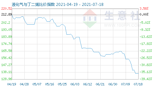 7月18日液化气与丁二烯比价指数图