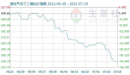 7月19日液化气与丁二烯比价指数图