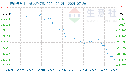 7月20日液化气与丁二烯比价指数图