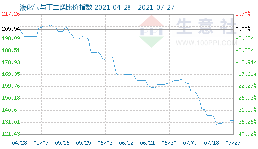 7月27日液化气与丁二烯比价指数图