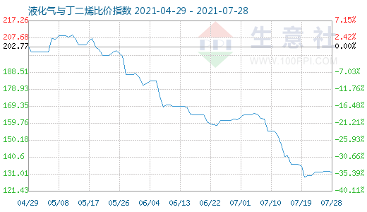 7月28日液化气与丁二烯比价指数图