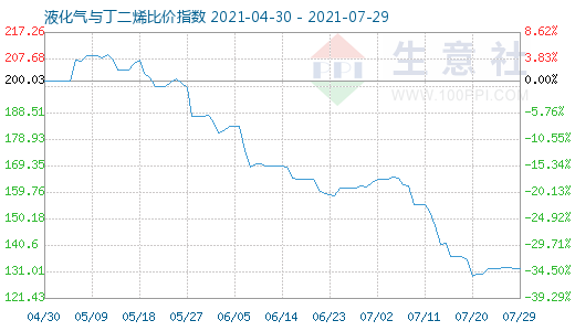 7月29日液化气与丁二烯比价指数图