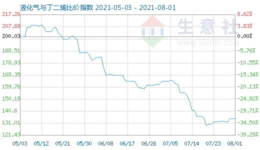 8月1日液化气与丁二烯比价指数图