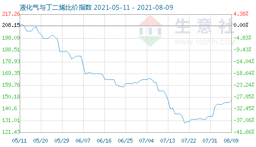 8月9日液化气与丁二烯比价指数图