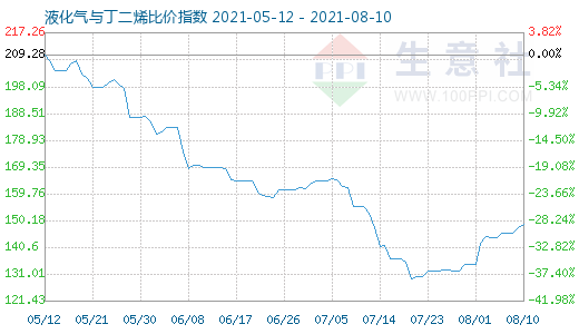 8月10日液化气与丁二烯比价指数图