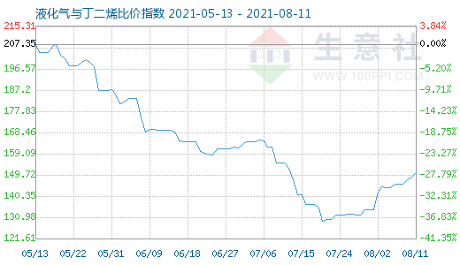 8月11日液化气与丁二烯比价指数图