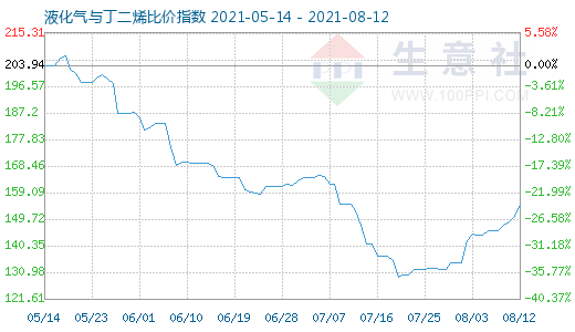 8月12日液化气与丁二烯比价指数图